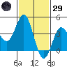 Coronado tide chart for Wednesday, January 29, 2025