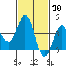 Coronado tide chart for Thursday, January 30, 2025