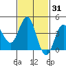Coronado tide chart for Friday, January 31, 2025