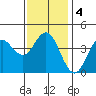 Coronado tide chart for Saturday, January 4, 2025