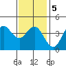 Coronado tide chart for Sunday, January 5, 2025