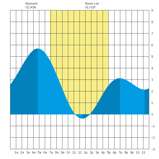 Coronado tide chart for Thursday, January 9, 2025