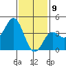 Coronado tide chart for Thursday, January 9, 2025