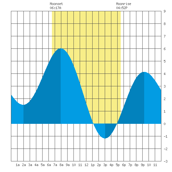 Coronado tide chart for Tuesday, February 11, 2025