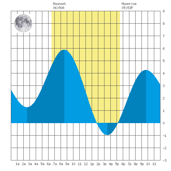 Coronado tide chart for Wednesday, February 12, 2025
