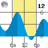 Coronado tide chart for Wednesday, February 12, 2025