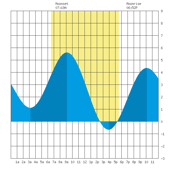 Coronado tide chart for Thursday, February 13, 2025