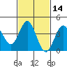 Coronado tide chart for Friday, February 14, 2025