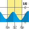 Coronado tide chart for Sunday, February 16, 2025