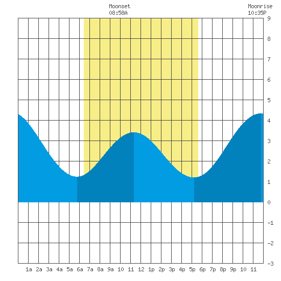 Coronado tide chart for Monday, February 17, 2025
