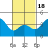 Coronado tide chart for Tuesday, February 18, 2025