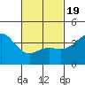 Coronado tide chart for Wednesday, February 19, 2025