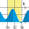 Coronado tide chart for Saturday, February 1, 2025