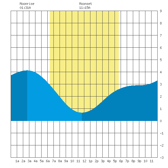 Coronado tide chart for Friday, February 21, 2025
