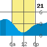 Coronado tide chart for Friday, February 21, 2025