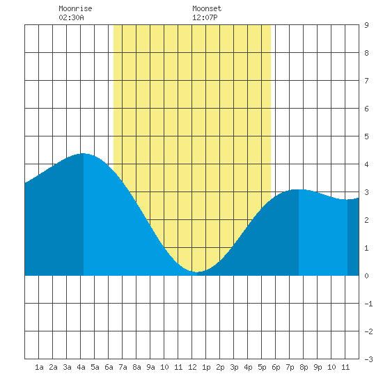Coronado tide chart for Saturday, February 22, 2025