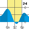 Coronado tide chart for Monday, February 24, 2025
