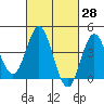 Coronado tide chart for Friday, February 28, 2025