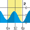 Coronado tide chart for Sunday, February 2, 2025