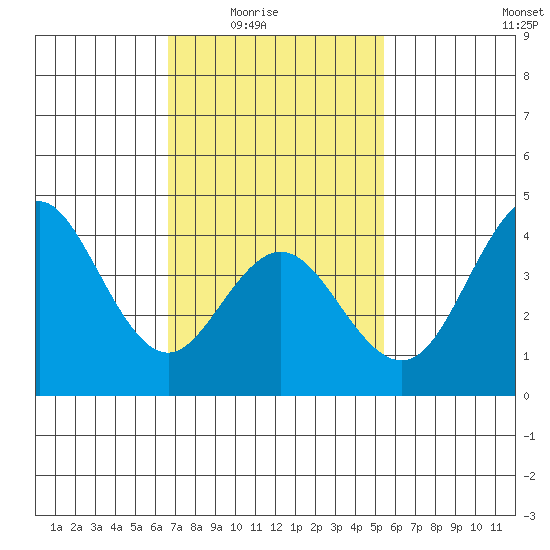 Coronado tide chart for Monday, February 3, 2025
