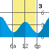 Coronado tide chart for Monday, February 3, 2025