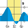 Coronado tide chart for Sunday, February 9, 2025