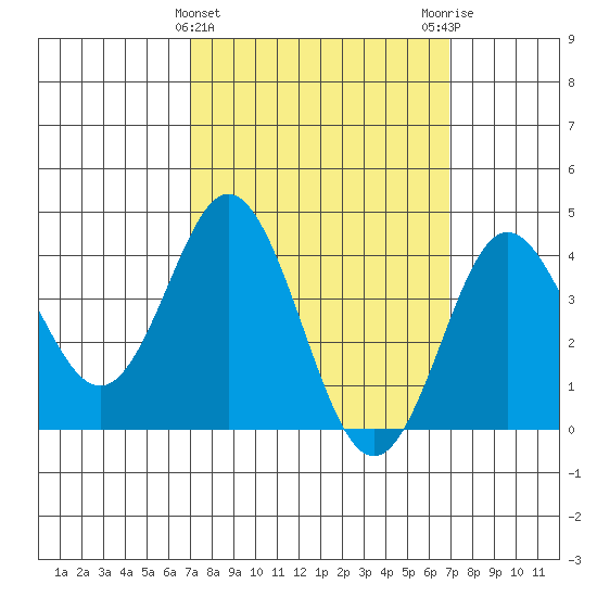 Coronado tide chart for Wednesday, March 12, 2025