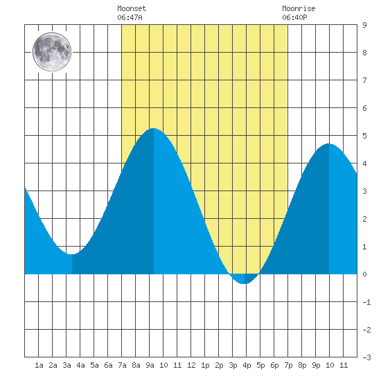 Coronado tide chart for Thursday, March 13, 2025