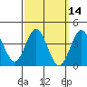 Coronado tide chart for Friday, March 14, 2025
