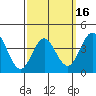Coronado tide chart for Sunday, March 16, 2025