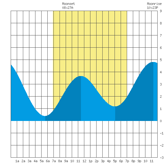 Coronado tide chart for Monday, March 17, 2025