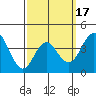Coronado tide chart for Monday, March 17, 2025