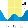 Coronado tide chart for Tuesday, March 18, 2025