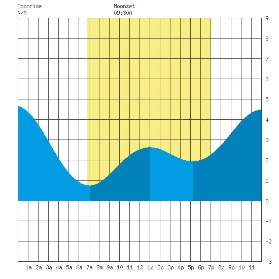 Coronado tide chart for Wednesday, March 19, 2025