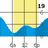 Coronado tide chart for Wednesday, March 19, 2025