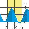 Coronado tide chart for Saturday, March 1, 2025