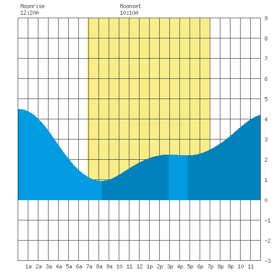Coronado tide chart for Thursday, March 20, 2025