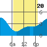 Coronado tide chart for Thursday, March 20, 2025