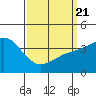 Coronado tide chart for Friday, March 21, 2025