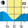 Coronado tide chart for Saturday, March 22, 2025