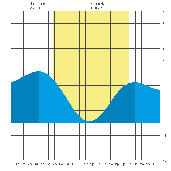 Coronado tide chart for Sunday, March 23, 2025