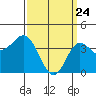 Coronado tide chart for Monday, March 24, 2025