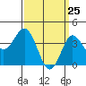 Coronado tide chart for Tuesday, March 25, 2025