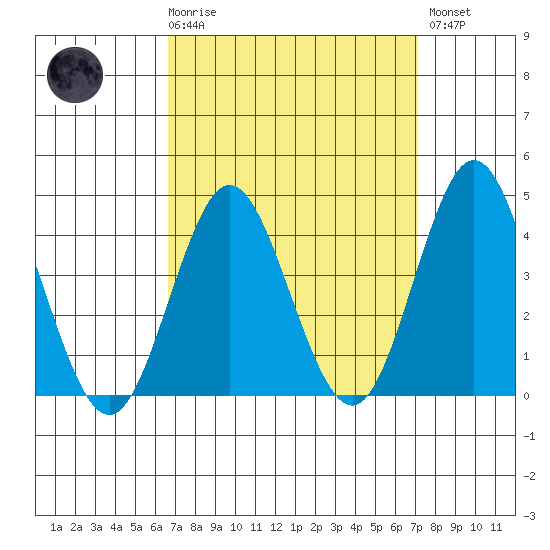 Coronado tide chart for Saturday, March 29, 2025