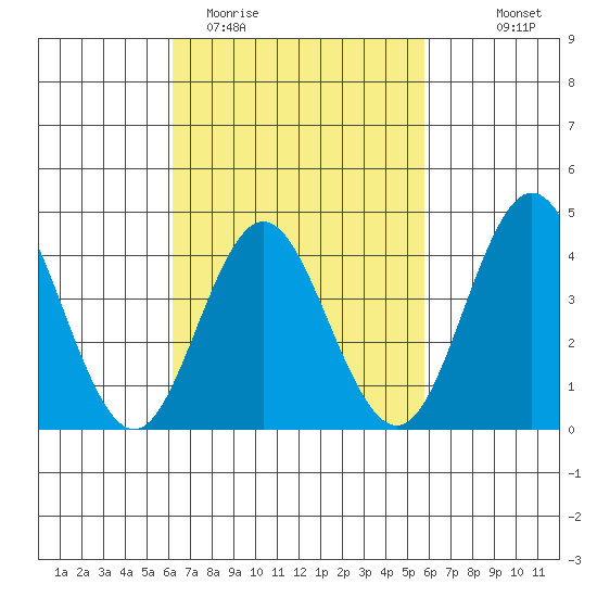 Coronado tide chart for Sunday, March 2, 2025