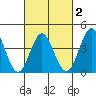 Coronado tide chart for Sunday, March 2, 2025