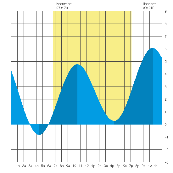 Coronado tide chart for Sunday, March 30, 2025