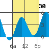 Coronado tide chart for Sunday, March 30, 2025