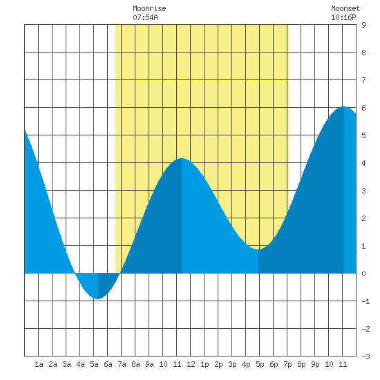 Coronado tide chart for Monday, March 31, 2025