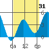 Coronado tide chart for Monday, March 31, 2025